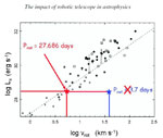 The impact of robotic telescope in astrophysics