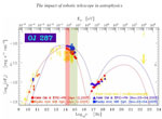 The impact of robotic telescope in astrophysics